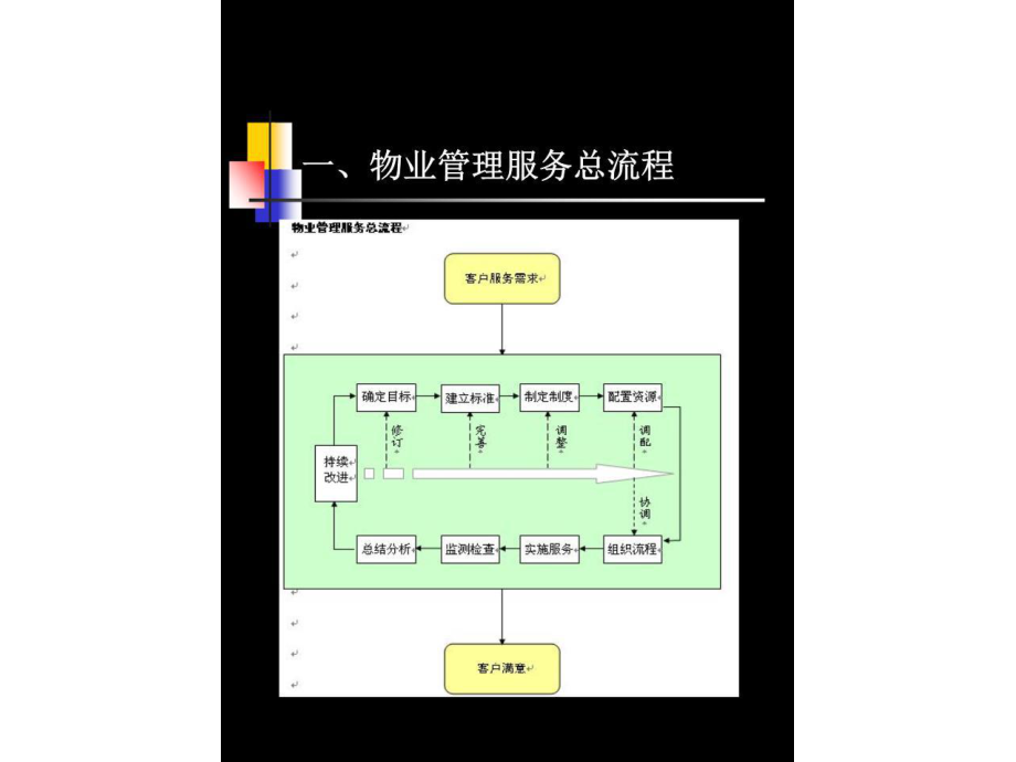 物業管理綜合流程與相關配套服務
